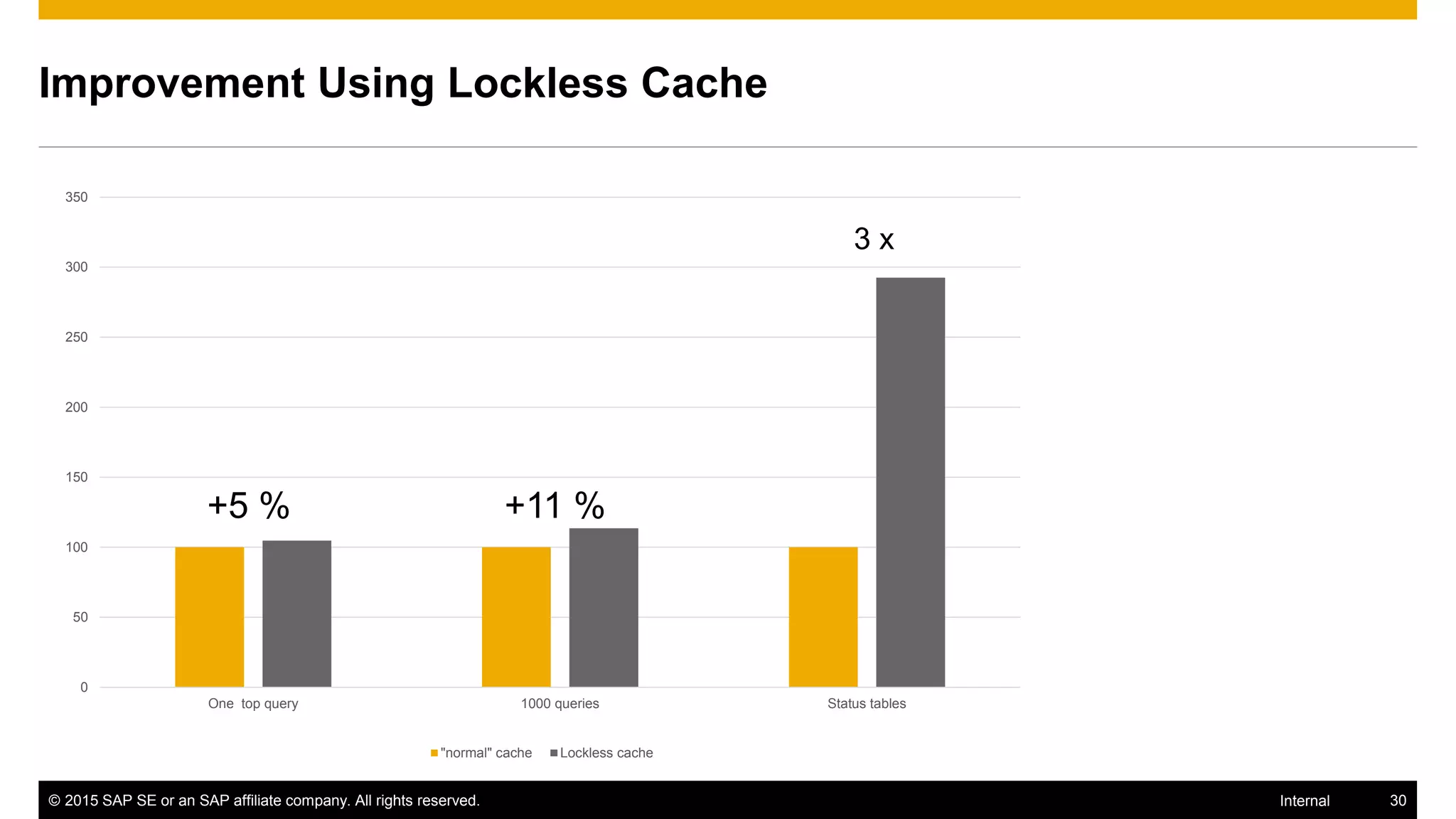 © 2015 SAP SE or an SAP affiliate company. All rights reserved. 30Internal
Improvement Using Lockless Cache
0
50
100
150
200
250
300
350
One top query 1000 queries Status tables
"normal" cache Lockless cache
3 x
+5 % +11 %
 