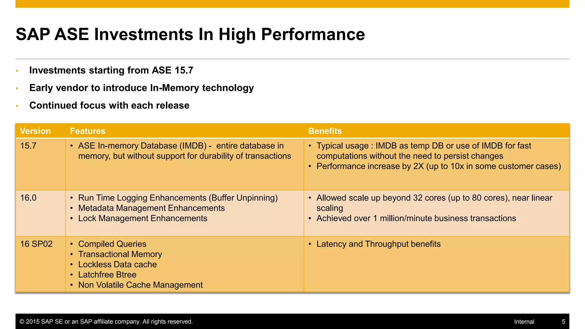 © 2015 SAP SE or an SAP affiliate company. All rights reserved. 5Internal
SAP ASE Investments In High Performance
Version Features Benefits
15.7 • ASE In-memory Database (IMDB) - entire database in
memory, but without support for durability of transactions
• Typical usage : IMDB as temp DB or use of IMDB for fast
computations without the need to persist changes
• Performance increase by 2X (up to 10x in some customer cases)
16.0 • Run Time Logging Enhancements (Buffer Unpinning)
• Metadata Management Enhancements
• Lock Management Enhancements
• Allowed scale up beyond 32 cores (up to 80 cores), near linear
scaling
• Achieved over 1 million/minute business transactions
16 SP02 • Compiled Queries
• Transactional Memory
• Lockless Data cache
• Latchfree Btree
• Non Volatile Cache Management
• Latency and Throughput benefits
• Investments starting from ASE 15.7
• Early vendor to introduce In-Memory technology
• Continued focus with each release
 