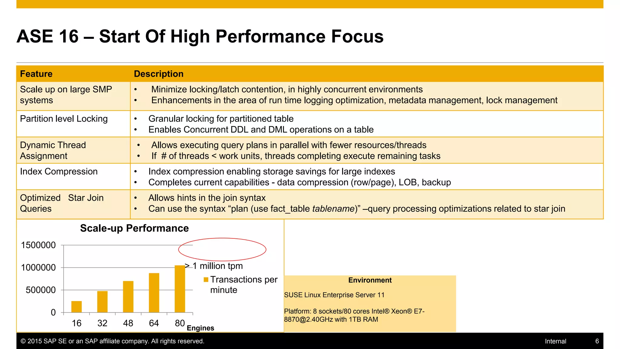 © 2015 SAP SE or an SAP affiliate company. All rights reserved. 6Internal
ASE 16 – Start Of High Performance Focus
0
500000
1000000
1500000
16 32 48 64 80
Scale-up Performance
Transactions per
minute
> 1 million tpm
Engines
Environment
SUSE Linux Enterprise Server 11
Platform: 8 sockets/80 cores Intel® Xeon® E7-
8870@2.40GHz with 1TB RAM
Feature Description
Scale up on large SMP
systems
• Minimize locking/latch contention, in highly concurrent environments
• Enhancements in the area of run time logging optimization, metadata management, lock management
Partition level Locking • Granular locking for partitioned table
• Enables Concurrent DDL and DML operations on a table
Dynamic Thread
Assignment
• Allows executing query plans in parallel with fewer resources/threads
• If # of threads < work units, threads completing execute remaining tasks
Index Compression • Index compression enabling storage savings for large indexes
• Completes current capabilities - data compression (row/page), LOB, backup
Optimized Star Join
Queries
• Allows hints in the join syntax
• Can use the syntax “plan (use fact_table tablename)” –query processing optimizations related to star join
 