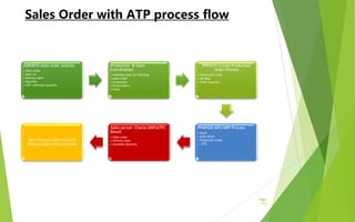Page
[11]
Sales Order with ATP process flow
SORO010 Sales order process
• Sales order
• Item no
• Delivery date
• Quantity
• ATP confirmed quantity
Production & Sales
Coordination
• Available Date for Planning
• Sales order
• Production
• Procurement
• Stock
PPPD010 Create Production
Order Process
• Production Order
• GR Date
• Order Quantity
PPMP020 MPS/MRP Process
• Stock
• Sales Order
• Production Order
• …ETC
Sales person Checks MRP(ATP)
Result
• Sales order
• Delivery date
• Available Quantity
Sales Person confirmed the
delivery date with customer
 