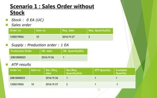 Page
[12]
Scenario 1 : Sales Order without
Stock
 Stock : 0 EA (UC)
 Sales order
 Supply : Production order : 1 EA
Order no Item no Req. date Req. Quantity(EA)
1200219026 10 2016/9/27 2
 ATP results
Order no Item no Rec./Req.
date
Rec/Req.
Quantity(EA)
ATP Quantity Available
Quantity
20810000025 2016/9/26 1 1 1
1200219026 10 2016/9/27 2 1 -1
Production Order GR. date GR. Quantity(EA)
20810000025 2016/9/26 1
 