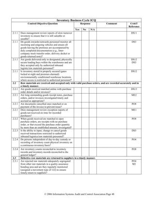 © 2006 Information Systems Audit and Control Association Page 48
Inventory Business Cycle ICQ
Response Comment COBIT
Reference
Control Objective/Question
Yes No N/A
2.1.1 Does management review reports of slow-turnover
inventory to ensure that it is still saleable or
useable?
DS11
2.1.1 Do goods inwards/outwards personnel monitor all
incoming and outgoing vehicles and ensure all
goods leaving the premises are accompanied by
duly completed documentation (e.g., Inter-
company stock transfer order, delivery docket or
goods returned note)?
DS3
2.1.1 Are goods delivered only to designated, physically
secure loading bays within the warehouses and are
they accepted only by authorized inbound
logistic/raw materials personnel?
DS12
DS3
2.1.1 Is inventory stored in properly secured (gates
locked at night and premises alarmed)
environmentally conditioned warehouse locations
where access is restricted to authorized personnel?
DS12
2.2 Raw materials are received and accepted only with valid purchase orders, and are recorded accurately and in
a timely manner.
2.2.1 Are goods received matched online with purchase
order details and/or invoices?
DS13
2.2.1 Are long outstanding goods receipt notes, purchase
orders, and/or invoices investigated timely and
accrued as appropriate?
ME2
2.2.1 Are documents cancelled once matched or on
payment of the invoice to prevent reuse?
PO8
2.2.1 Does management review exception reports of
goods not received on time for recorded
purchases?
ME1
2.2.2 When goods received are matched to open
purchase orders, are receipts with no purchase
order, or that exceed the purchase order quantity
by more than an established amount, investigated?
PO8
2.2.3 Is the ability to input, change or cancel goods
received transactions restricted to authorized
inbound logistics/raw materials personnel?
DS5
2.2.4 Do persons independent of day-to-day custody or
recording of inventory count physical inventory on
a continuous-inventory basis?
PO4
2.2.4 Are inventory counts reconciled to inventory
records and inventory records reconciled to the
general ledger?
PO8
2.3 Defective raw materials are returned to suppliers in a timely manner.
2.3.1 Are rejected raw materials adequately segregated
from other raw materials in a quality assurance
bonding area and are they regularly monitored
(assigned a movement type of 122) to ensure
timely return to suppliers?
PO4
M2
 