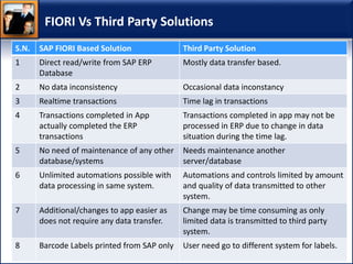 FIORI Vs Third Party Solutions
S.N. SAP FIORI Based Solution Third Party Solution
1 Direct read/write from SAP ERP
Database
Mostly data transfer based.
2 No data inconsistency Occasional data inconstancy
3 Realtime transactions Time lag in transactions
4 Transactions completed in App
actually completed the ERP
transactions
Transactions completed in app may not be
processed in ERP due to change in data
situation during the time lag.
5 No need of maintenance of any other
database/systems
Needs maintenance another
server/database
6 Unlimited automations possible with
data processing in same system.
Automations and controls limited by amount
and quality of data transmitted to other
system.
7 Additional/changes to app easier as
does not require any data transfer.
Change may be time consuming as only
limited data is transmitted to third party
system.
8 Barcode Labels printed from SAP only User need go to different system for labels.
 