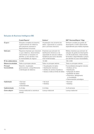 Soluções de Business Intelligence (BI)

                       Crystal Reports®                    Xcelsius®                             SAP® BusinessObjects™ Edge
O que é                Soluções completas de desenho       Visualização mais atraente dos        Software completo de gestão de
                       e gerenciamento de relatórios       dados, capacitando os usuários        desempenho e de BI, desenvolvido
                       para pequenas empresas e            para o processo decisório             especialmente para médias empresas
                       departamentos funcionais
Ideal para             Pequenas empresas que cresceram     Empresas que precisam de              Médias empresas que precisam de
                       e cujos relatórios, desenvolvidos   dashboards interativos e da           soluções de gestão de desempenho
                       internamente ou baseados em         capacidade de executar análises       e de BI escalonáveis, desenvolvidas,
                       planilhas, já não atendem mais      hipotéticas para tomar decisões       fornecidas e disponibilizadas a preços
                       às necessidades do negócio          mais fundamentadas                    que atendam às suas necessidades
Nº de colaboradores    10–500                              10–500                                100–2,500
Setores de atividade   Todos os principais setores         Todos os principais setores           Todos os principais setores
Principal              Desenho, visualização,              • Visualizações de dados              Funcionalidade abrangente incluindo:
funcionalidade         gerenciamento, compartilhamento     • Dashboards interativos              • Análises ad hoc
                       e distribuição de relatórios        • Análise de cenários hipotéticos     • Dashboards
                                                           • Acesso a todas as fontes de dados   • Integração de dados
                                                                                                 • Qualidade de dados
                                                                                                 • Orçamento, planejamento
                                                                                                   e consolidação
                                                                                                 • Gerenciamento estratégico
Implantação            • No local                          • No local                            • No local
                       • Desktop                           • Desktop                             • Desktop
                       • Sob demanda
Implementação          2 a 8 dias                          2 a 8 dias                            4 a 8 semanas
Como adquirir          Licença tradicional ou assinatura   Licença tradicional                   Licença tradicional
                       mensal




10
 