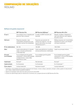 Comparação de soluções
Resumo




Software de gestão empresarial

                          SAP® Business One                         SAP Business ByDesign™                    SAP Business All-in-One
O que é                   Uma solução única e integrada para        O melhor da SAP, fornecido sob            Solução completa e integrada do
                          gerenciar toda a empresa                  demanda                                   setor para alavancar seus negócios
                                                                                                              de ponta a ponta

Ideal para                Pequenas empresas, cujas                  Empresas que precisam de                  Médias empresas com necessidades
                          necessidades ultrapassaram suas           software de negócios, mas não             específicas do setor e que desejam
                          soluções restritas de contabilidade       querem administrar uma ampla              uma base escalonável
                                                                    infraestrutura de TI

Nº de colaboradores       Até 100                                   100–500                                   100–2.500

Setor                     Usado essencialmente no atacado,          Usado essencialmente em manufatura, Usado nos principais setores
                          varejo, serviços profissionais            serviços profissionais e distribuição
                          e fabricação leve

Principal                 Funcionalidade geral de gestão      Funcionalidade geral de gestão                  Funcionalidade geral de gestão
funcionalidade            empresarial* e mais de 550 soluções empresarial*                                    empresarial* e mais de 700 soluções
                          complementares, muitas delas                                                        específicas ao setor
                          específicas ao setor

Implantação               No local**                                Sob demanda                               No local**

Implementação             6 a 8 semanas                             4 a 8 semanas                             8 a 16 semanas***

Como adquirir             Licença tradicional                       Assinatura mensal                         Licença tradicional
*	Geralmente, a funcionalidade geral de gestão empresarial inclui finanças, compras, estoque, operações, produção, vendas e gestão do relacionamento
   com o cliente, análises internas e geração de relatórios.
**	Opções de hospedagem estão disponíveis pelos parceiros de canal da SAP.
***	 tempo de implementação pode ser reduzido de 6 a 8 semanas com o programa fast-start do SAP Business All-in-One.
    O




                                                                                                                                                        9
 
