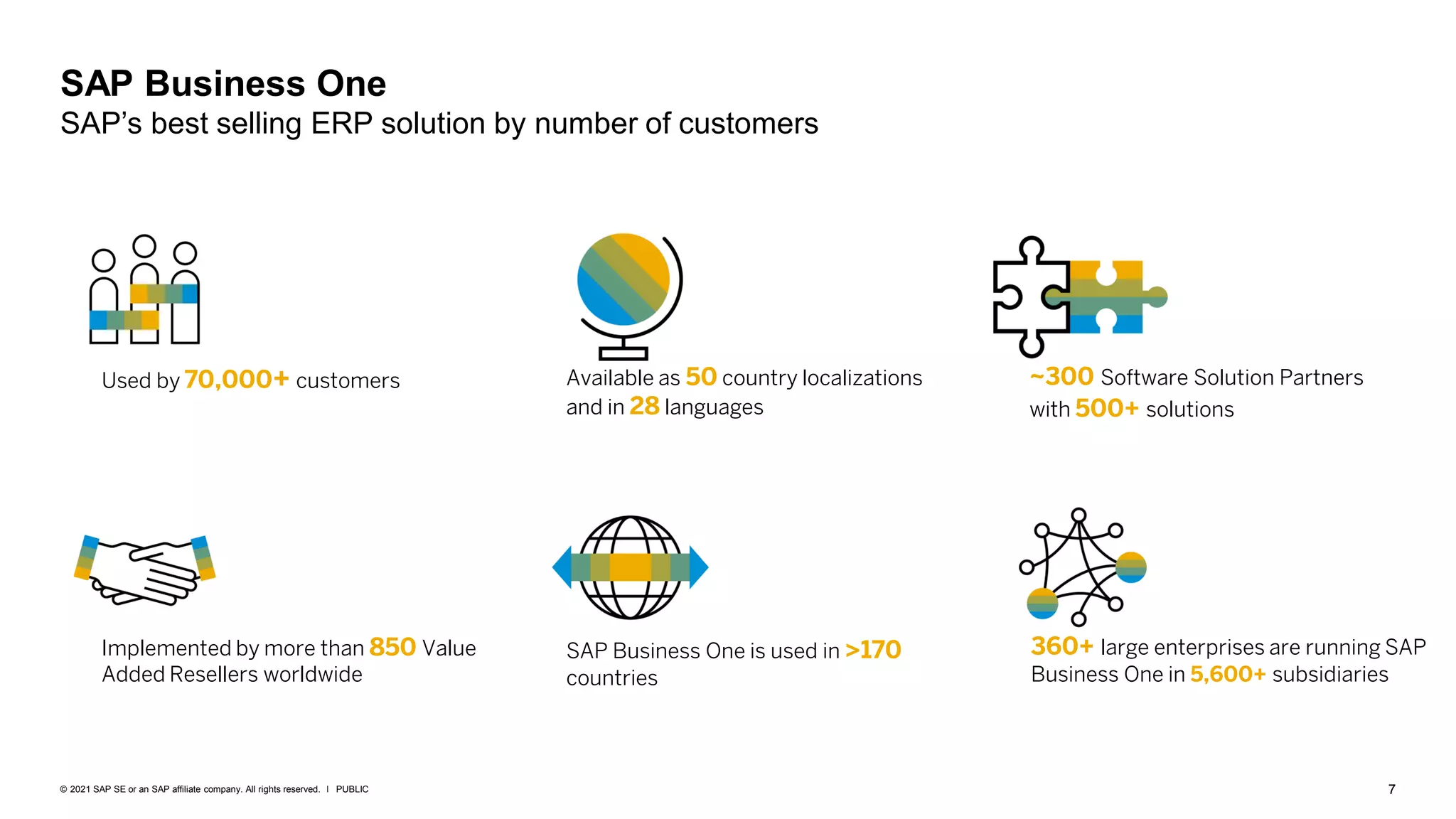 7
PUBLIC
© 2021 SAP SE or an SAP affiliate company. All rights reserved. ǀ
Used by 70,000+ customers Available as 50 country localizations
and in 28 languages
~300 Software Solution Partners
with 500+ solutions
Implemented by more than 850 Value
Added Resellers worldwide
SAP Business One is used in >170
countries
360+ large enterprises are running SAP
Business One in 5,600+ subsidiaries
SAP Business One
SAP’s best selling ERP solution by number of customers
 