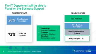 Kyriba.com Copyright © 2021 Kyriba Corp. All rights reserved. | Proprietary & Confidential
Kyriba.com Copyright © 2021 Kyriba Corp. All rights reserved. | Proprietary & Confidential
14
14
The IT Department will be able to
Focus on the Business Support
CURRENT STATE DESIRED STATE
Drive Business
Innovation
Drive Business
Innovation
Cost Reduction
Digital Transformation
Projects
”Keep the Lights On”
”Keep the
Lights On”
• Streamlined
• Business Processes
• Advanced
• Application Platform
• Simplified
Consumption Model
28%
72%
Cost Reduction
 