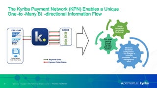Kyriba.com Copyright © 2021 Kyriba Corp. All rights reserved. | Proprietary & Confidential
Kyriba.com Copyright © 2021 Kyriba Corp. All rights reserved. | Proprietary & Confidential
9
9
The Kyriba Payment Network (KPN) Enables a Unique
One -to -Many Bi -directional Information Flow
ERP - SAP BANKS
Payment Order
Payment Order Status
Minimum
functional
configuration
– no changes in
business
processes – least
maintenance
effort
Pmt order
tracking
through
Kyriba’s
pmt order
monitor
Single
connection
and single
file format
 