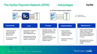 Kyriba.com Copyright © 2019 Kyriba Corp. All rights reserved.
Kyriba.com Copyright © 2021 Kyriba Corp. All rights reserved. | Proprietary & Confidential
Kyriba.com Copyright © 2021 Kyriba Corp. All rights reserved. | Proprietary & Confidential
10
Connectivity Process Implementation Maintenance
▪ Kyriba has built -in
connectivity with
Bank and other
Market data
▪ No such issues with
connectivity
▪ Subscription charges to
middleware or any
other middleware only
▪ Implementing saves lot
of time for clients which
results in cost saving
▪ Standard process - Only
Automatic payment run.
No additional process in
SAP
▪ To the dashboard
"Kyriba's Payment Order
Monitor" to monitor
payment status
▪ Kyriba Payment
Connector easy to
implement and SAP
certified solution
▪ Saves lot of time and
resources
▪ Kyriba Payment Network
makes it easy to handle
any future changes on
existing bank relationships
(no or minimal help from
IT team)
▪ Onboarding new banking
relationships easy to
handle
The Kyriba Payment Network (KPN) - Advantages
Cost
A. WITH Kyriba Payment Network B. WITHOUT Kyriba Payment Network
 