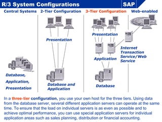 In a three tier‑ configuration, you use your own host for the three tiers. Using data
from the database server, several different application servers can operate at the same
time. To ensure that the load on individual servers is as even as possible and to
achieve optimal performance, you can use special application servers for individual
application areas such as sales planning, distribution or financial accounting.
Database and
Application
R/3 System Configurations
Central Systems
SAP
2-Tier Configuration 3-Tier Configuration Web-enabled
Presentation
Database,
Application,
Presentation
Database
Application
Presentation
Internet
Transaction
Service/Web
Service
 