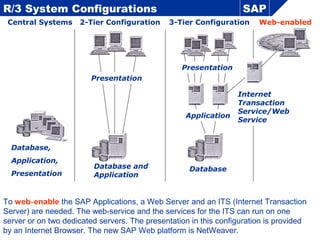 Database and
Application
R/3 System Configurations
Central Systems
SAP
2-Tier Configuration 3-Tier Configuration Web-enabled
Presentation
Database,
Application,
Presentation
Database
Application
Presentation
Internet
Transaction
Service/Web
Service
To web enable‑ the SAP Applications, a Web Server and an ITS (Internet Transaction
Server) are needed. The web service and the services for the ITS can run on one‑
server or on two dedicated servers. The presentation in this configuration is provided
by an Internet Browser. The new SAP Web platform is NetWeaver.
 