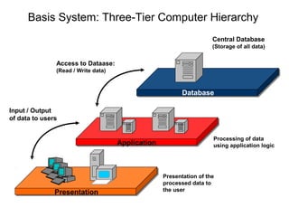 Basis System: Three-Tier Computer Hierarchy
Input / Output
of data to users
Access to Dataase:
(Read / Write data)
Central Database
(Storage of all data)
Database
Application
Presentation
Processing of data
using application logic
Presentation of the
processed data to
the user
 