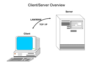 Client/Server Overview
Client
Server
LAN/WAN
TCP / IP
 
