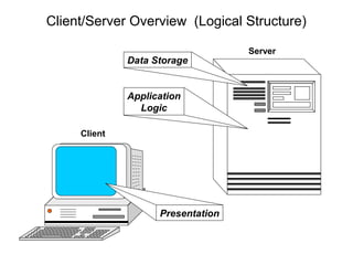 Client/Server Overview (Logical Structure)
Presentation
Data Storage
Application
Logic
Client
Server
 