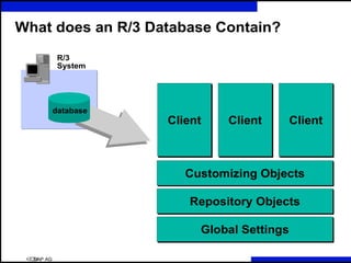 ©SAP AG
R
What does an R/3 Database Contain?
R/3
System
database
Repository ObjectsRepository Objects
Customizing ObjectsCustomizing Objects
ClientClient ClientClient ClientClient
Global SettingsGlobal Settings
 
