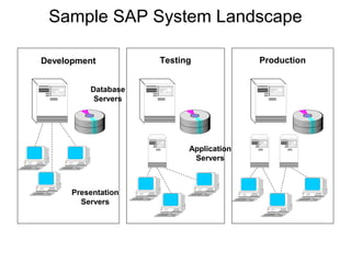 Sample SAP System Landscape
Development Testing Production
Database
Servers
Application
Servers
Presentation
Servers
 