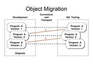 Object Migration
Program A
Version 1
Program A
Version 1
Program A
Version 2
Program A
Version 2
Program A
Version 3
Program A
Version 3
Program A
Version 1
Program A
Version 1
Program A
Version 2
Program A
Version 2
Program A
Version 3
Program A
Version 3
Originals
Development QA Testing
Corrections
and
Transport
?
?
 