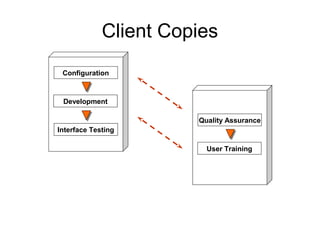 Client Copies
Configuration
Development
Interface Testing
Quality Assurance
User Training
 