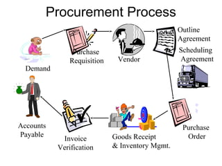 Procurement Process
Outline
Agreement
Demand
Purchase
Requisition Vendor
Purchase
OrderGoods Receipt
& Inventory Mgmt.
Accounts
Payable
Invoice
Verification
Scheduling
Agreement
 