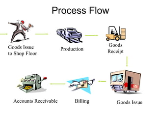 Process Flow
Goods Issue
to Shop Floor
Goods
ReceiptProduction
Goods IssueBillingAccounts Receivable
 