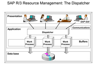 SAP R/3 Resource Management: The Dispatcher
Data base
Application
Presentation
BuffersWork
Process
Work
Process
Work
Process
Dispatcher
SAP GUI
Communications
 