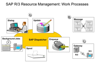 SAP Dispatcher
SAP R/3 Resource Management: Work Processes
1 2 3 4
5 6 7 8 9 10 11
12 13 14 15 16 17 18
19 20 21 22 23 24 25
26 27 28 29 30 31
1999
Background Jobs
Spool
Enqueue
Dialog Update
Message
Sold to party: C100
Item Material Qty
10 6301 10
20 6412 10
30 1507 25
O r d e r
Sold to party: C100
Item Material Qty
10 6301 10
20 6412 10
30 1507 25
O r d e r
Sold to party: C100
Item Material Qty
10 6301 10
20 6412 10
30 1507 25
O r d e r
Sold to party: C100
Item Material Qty
10 6301 10
20 6412 10
30 1507 25
O r d e r
M
Gateway
R/2
R/3
G
AA
BB
CC
 