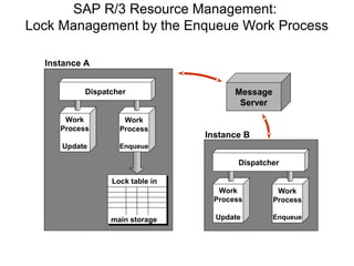 SAP R/3 Resource Management:
Lock Management by the Enqueue Work Process
Work
Process
Update
Work
Process
Enqueue
Dispatcher
Work
Process
Update
Work
Process
Enqueue
Dispatcher
Lock table in
main storage
Message
Server
Instance A
Instance B
 