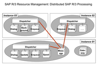 SAP R/3 Resource Management: Distributed SAP R/3 Processing
Dialog Update Enqueue Spool
Dispatcher
Mess-
age
Gate-
way
Instance 01
Enqueue Dialog . . .
Dispatcher
Instance 02
Dialog
Back-
ground
Enqueue
Dispatcher
Instance 03
 