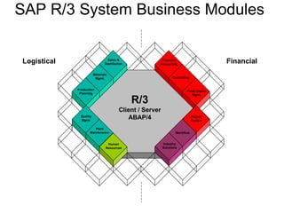 SAP R/3 System Business Modules
Sales &
Distribution
Materials
Mgmt.
Production
Planning
Financial
Accounting
Controlling
Fixed Assets
Mgmt.
Quality
Mgmt.
Plant
Maintenance
Human
Resources
Workflow
Industry
Solutions
R/3
Client / Server
ABAP/4 Project
System
Logistical Financial
 