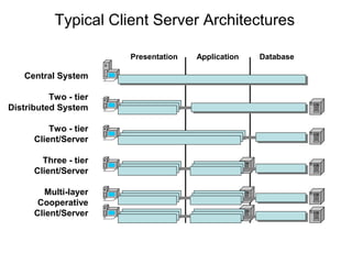 Typical Client Server Architectures
Central System
Two - tier
Distributed System
Two - tier
Client/Server
Three - tier
Client/Server
Multi-layer
Cooperative
Client/Server
Presentation Application Database
 