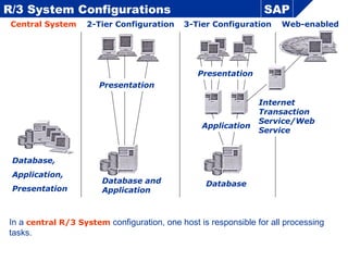 Database and
Application
R/3 System Configurations
Central System
SAP
2-Tier Configuration 3-Tier Configuration Web-enabled
Presentation
Database,
Application,
Presentation
Database
Application
Presentation
Internet
Transaction
Service/Web
Service
In a central R/3 System configuration, one host is responsible for all processing
tasks.
 