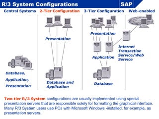 Database and
Application
R/3 System Configurations
Central Systems
SAP
2-Tier Configuration 3-Tier Configuration Web-enabled
Presentation
Database,
Application,
Presentation
Database
Application
Presentation
Internet
Transaction
Service/Web
Service
Two tier R/3 System‑ configurations are usually implemented using special
presentation servers that are responsible solely for formatting the graphical interface.
Many R/3 System users use PCs with Microsoft Windows installed, for example, as‑
presentation servers.
 