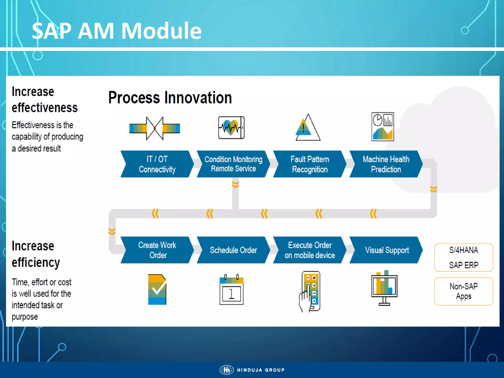 Sap basics (SAP Modules) | PPTX | Business | Business and Finance
