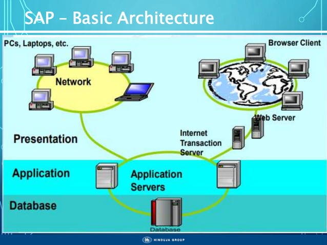 Sap basics (SAP Modules) | PPTX | Business | Business and Finance