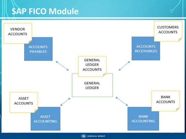 Sap basics (SAP Modules) | PPTX | Business | Business and Finance