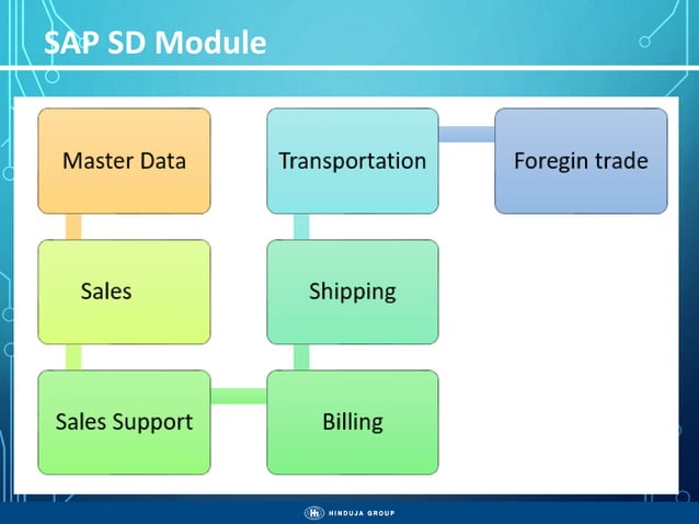 Sap basics (SAP Modules) | PPTX | Business | Business and Finance