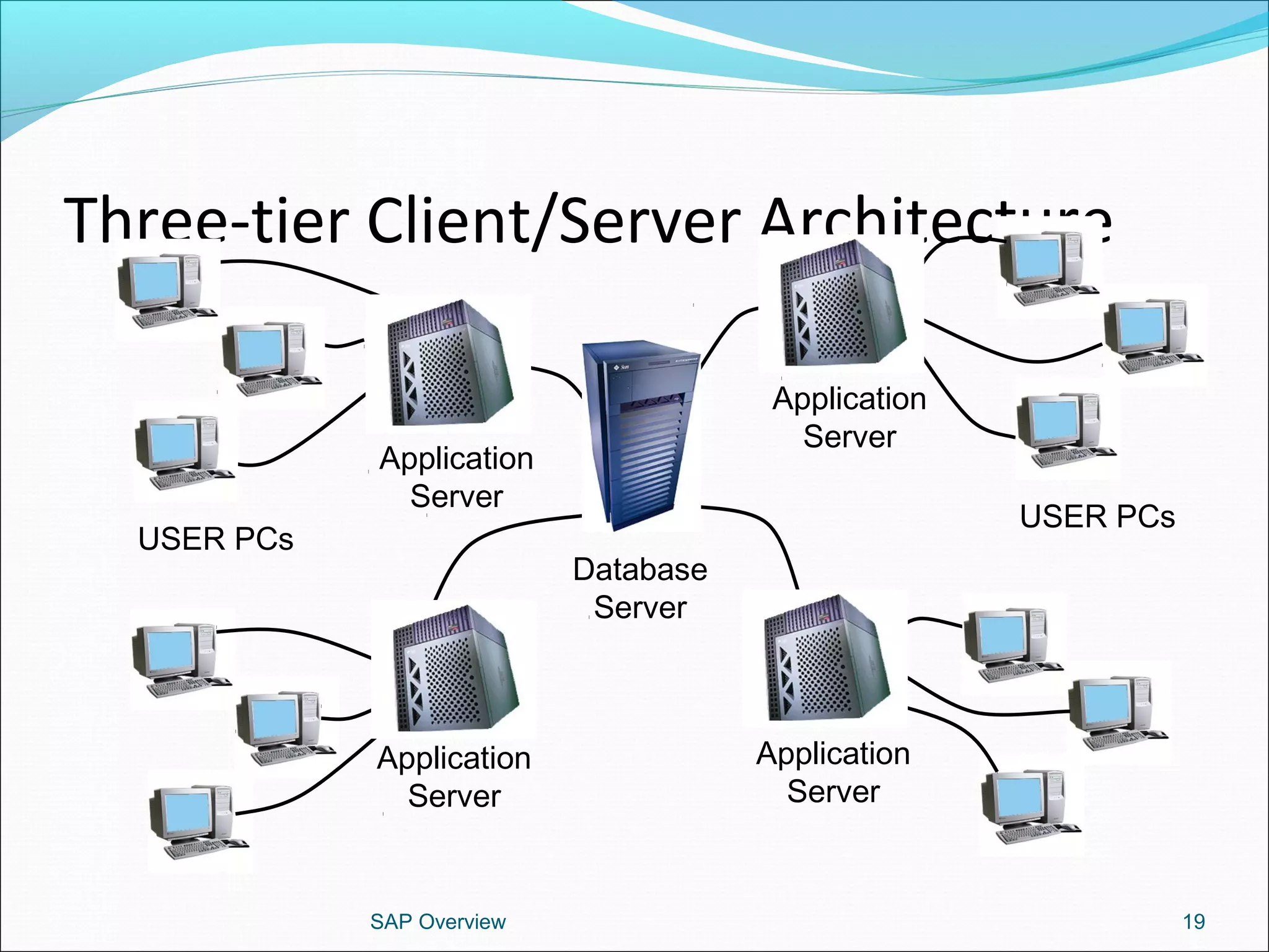 Three-tier Client/Server Architecture
SAP Overview 19
USER PCs
USER PCs
Application
Server
Application
Server
Application
Server
Application
Server
Database
Server
 