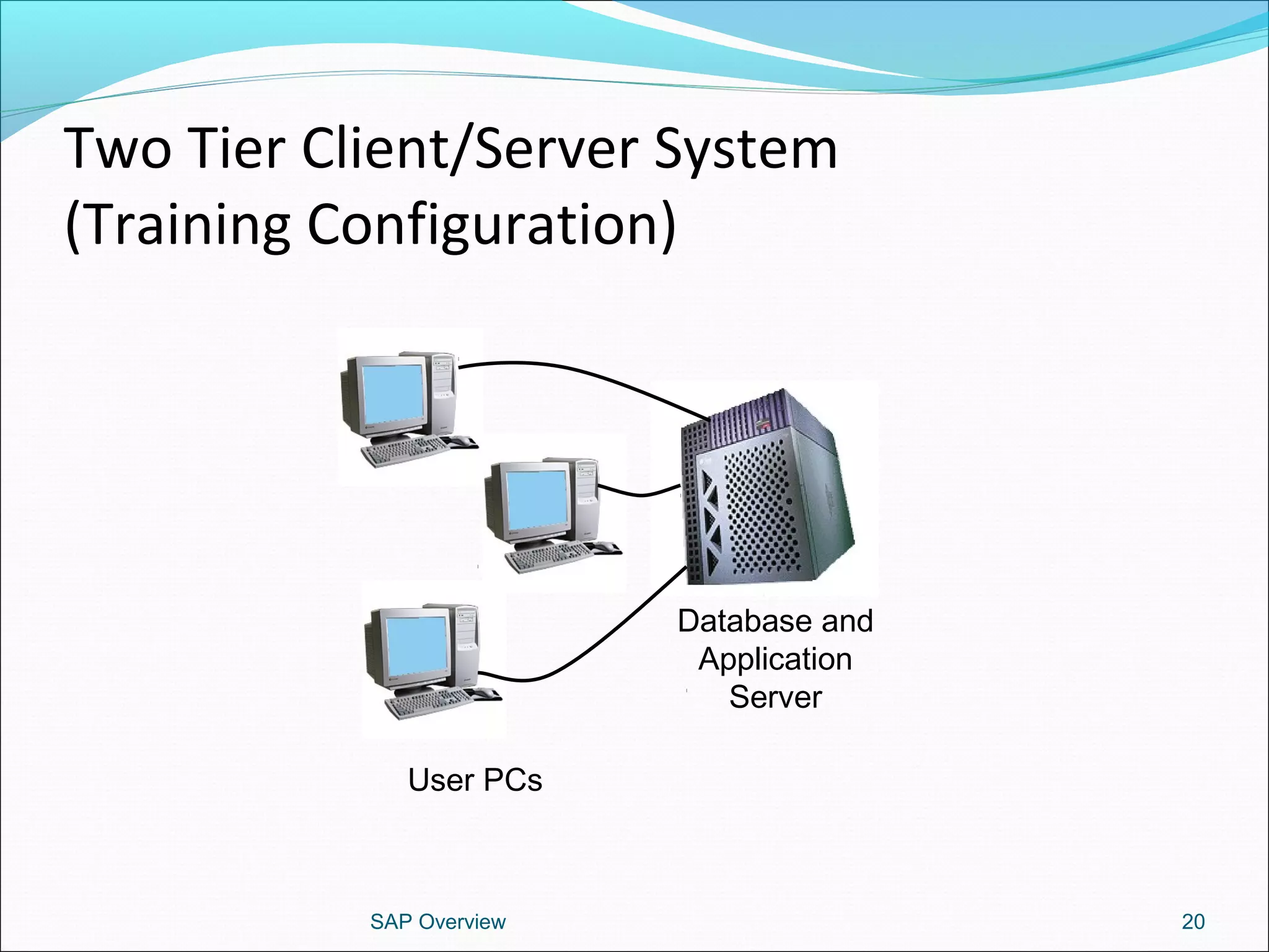 Two Tier Client/Server System
(Training Configuration)
SAP Overview 20
User PCs
Database and
Application
Server
 