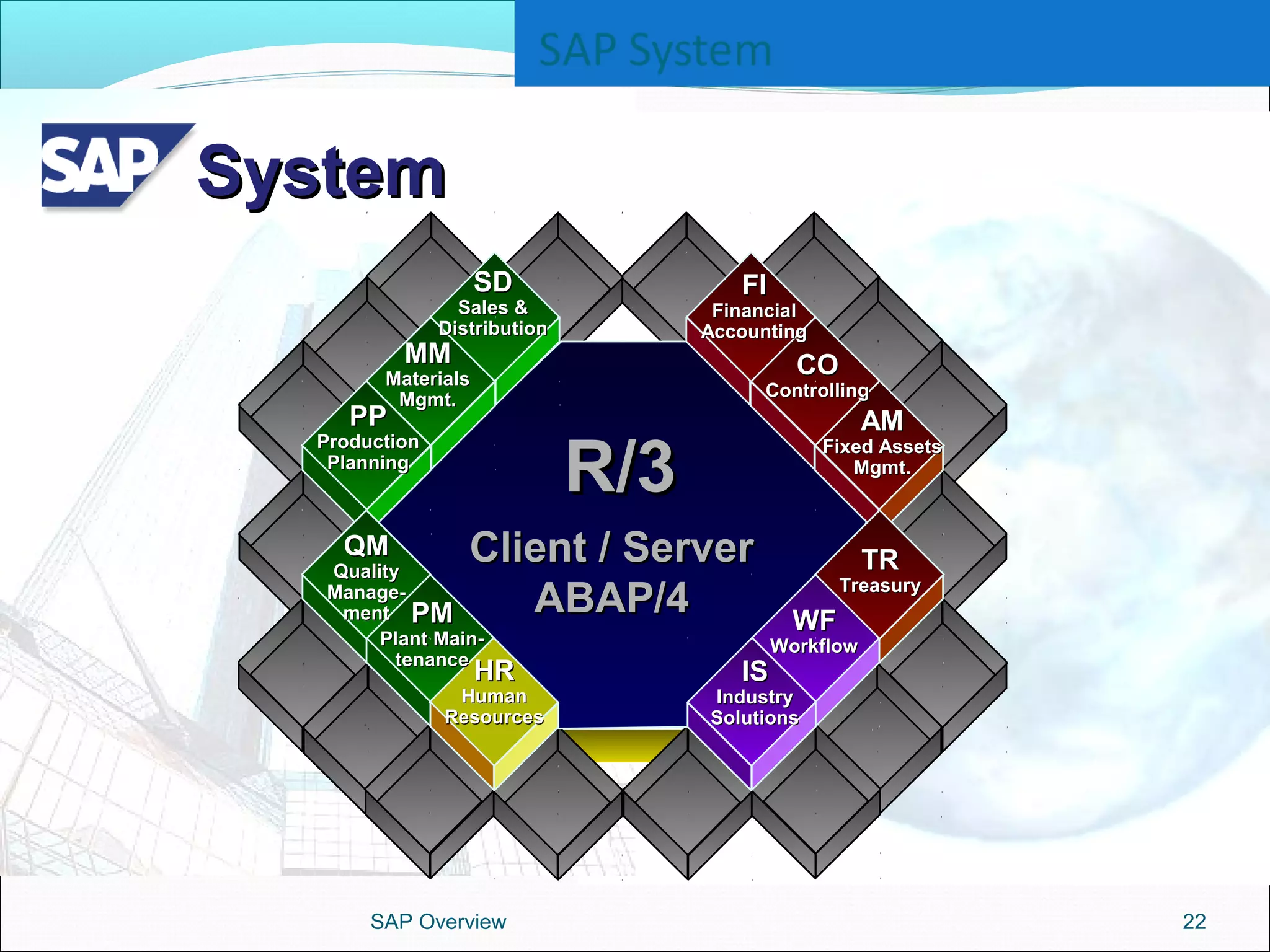 SAP Overview 22
R/3R/3
Client / ServerClient / Server
ABAP/4ABAP/4
FIFI
FinancialFinancial
AccountingAccounting
COCO
ControllingControlling
AMAM
Fixed AssetsFixed Assets
Mgmt.Mgmt.
TRTR
TreasuryTreasury
WFWF
WorkflowWorkflow
ISIS
IndustryIndustry
SolutionsSolutions
MMMM
MaterialsMaterials
Mgmt.Mgmt.
HRHR
HumanHuman
ResourcesResources
SDSD
Sales &Sales &
DistributionDistribution
PPPP
ProductionProduction
PlanningPlanning
QMQM
QualityQuality
Manage-Manage-
mentment PMPM
Plant Main-Plant Main-
tenancetenance
SystemSystem
 