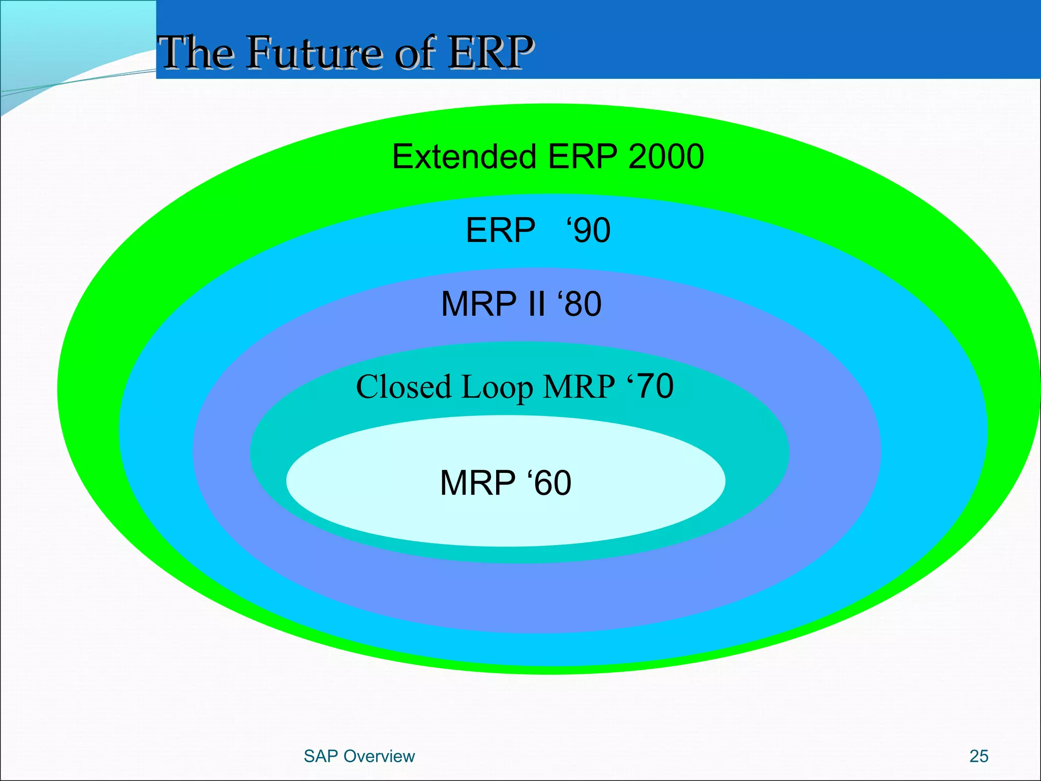 The Future of ERPThe Future of ERP
SAP Overview 25
Extended ERP 2000
Closed Loop MRP ‘70
MRP II ‘80
MRP ‘60
ERP ‘90
 