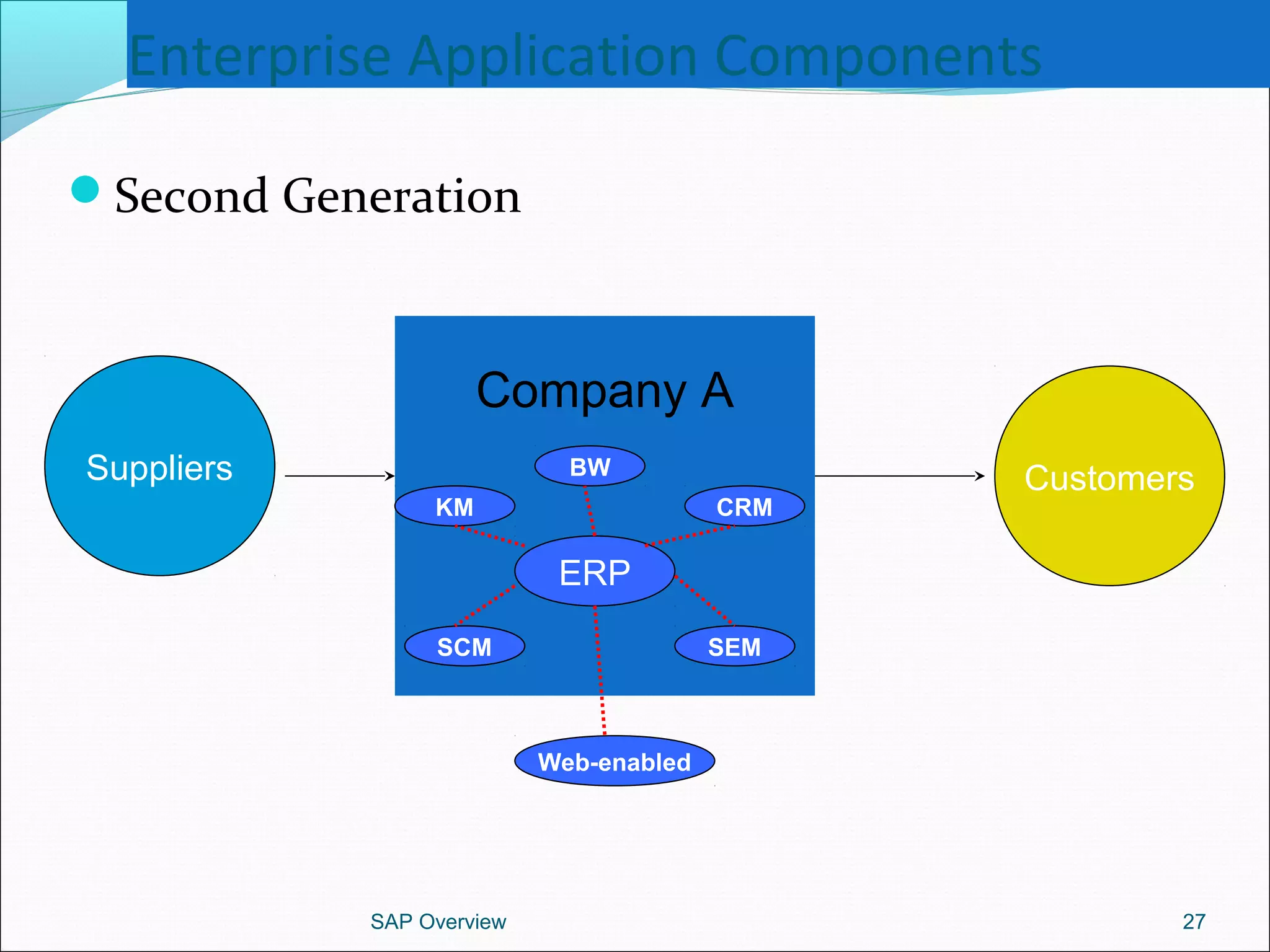 Enterprise Application Components
Second Generation
SAP Overview 27
Company A
ERP
CustomersSuppliers BW
CRM
SEMSCM
KM
Web-enabled
 