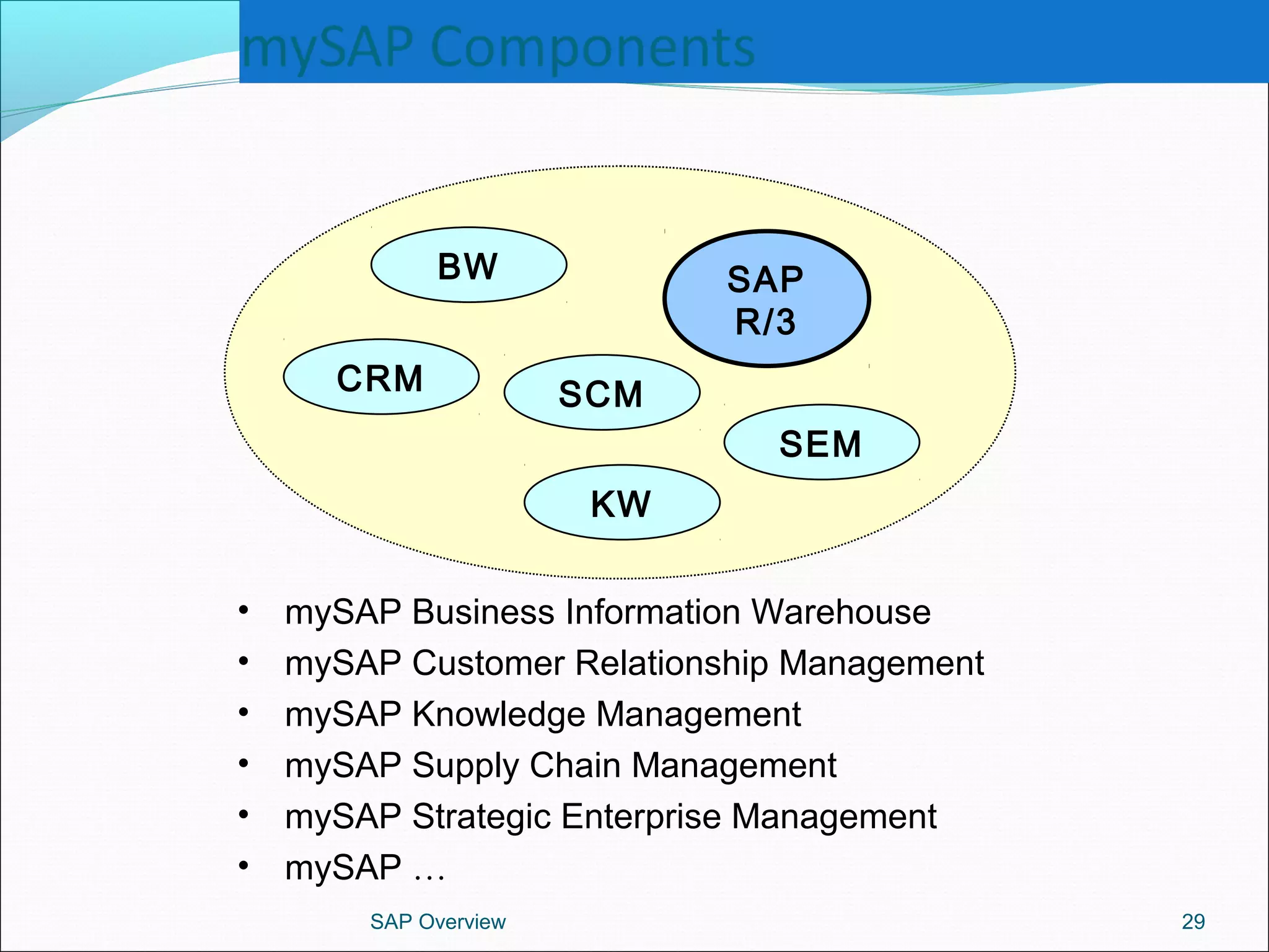 SAP Basics and Overview | PPT