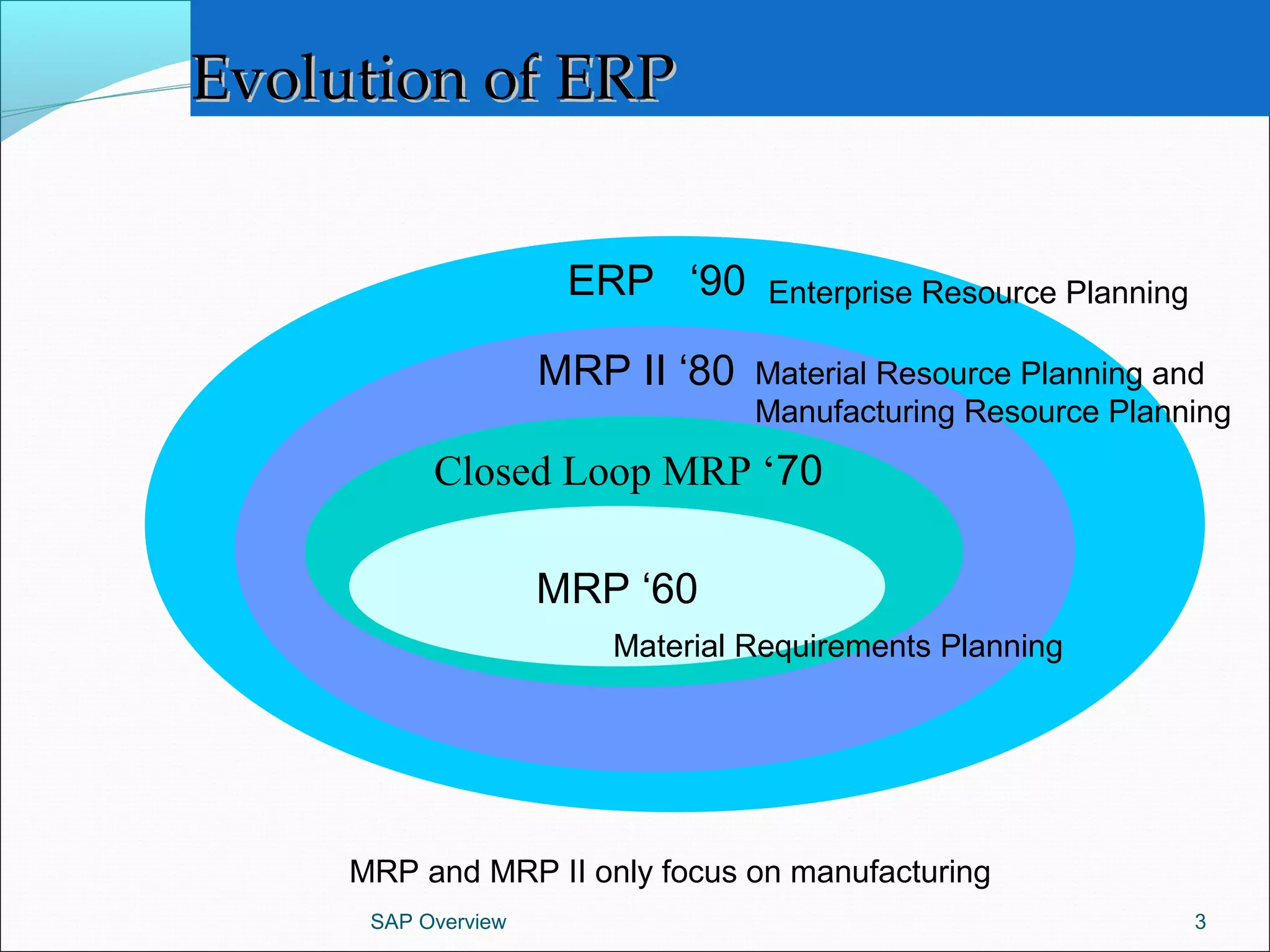 Evolution of ERPEvolution of ERP
SAP Overview 3
Closed Loop MRP ‘70
MRP II ‘80
MRP ‘60
ERP ‘90
Material Requirements Planning
Material Resource Planning and
Manufacturing Resource Planning
Enterprise Resource Planning
MRP and MRP II only focus on manufacturing
 