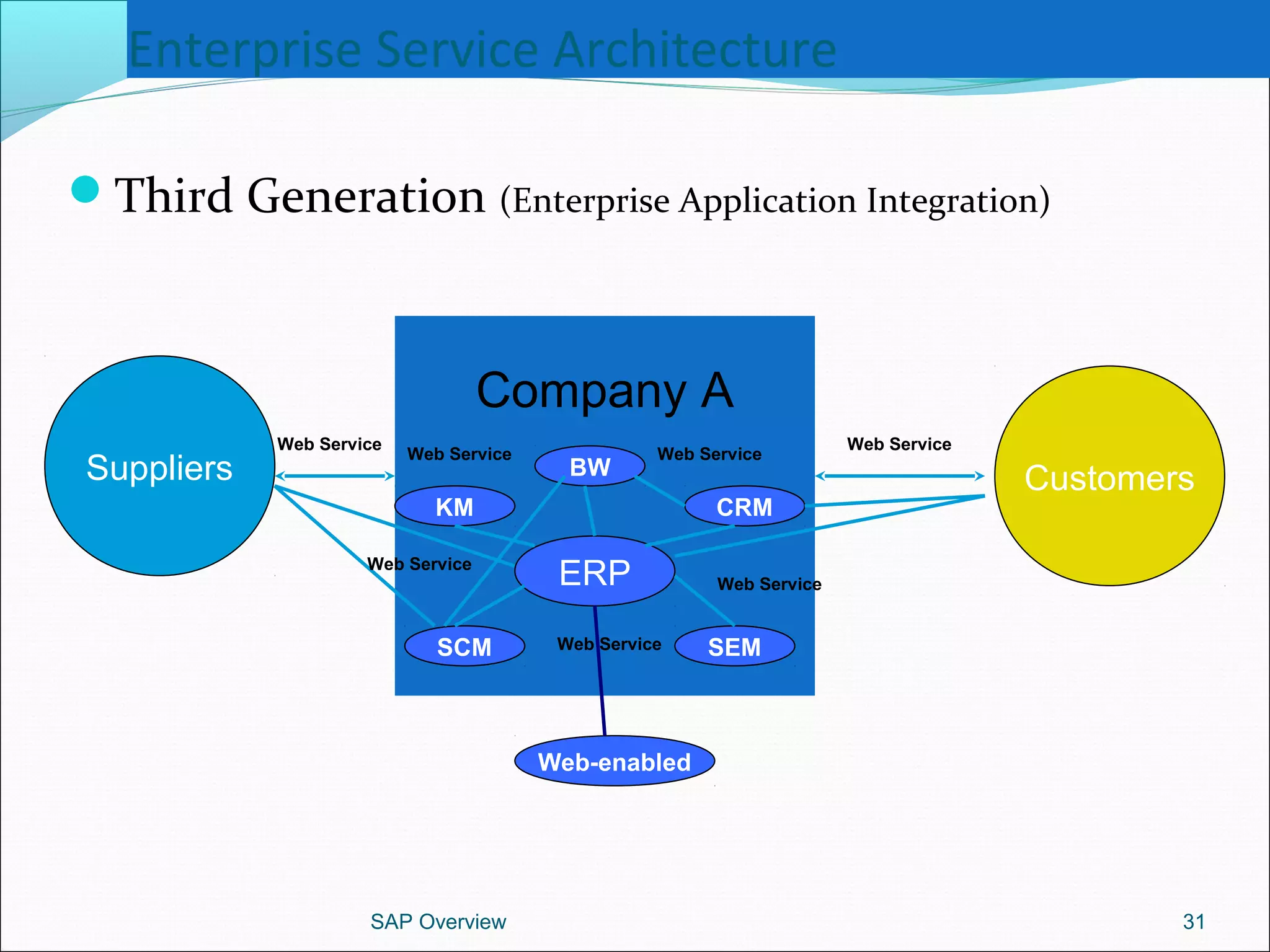 Enterprise Service Architecture
Third Generation (Enterprise Application Integration)
SAP Overview 31
Company A
ERP
CustomersSuppliers BW
CRM
SEMSCM
KM
Web-enabled
Web ServiceWeb Service
Web Service
Web Service
Web Service
Web ServiceWeb Service
 