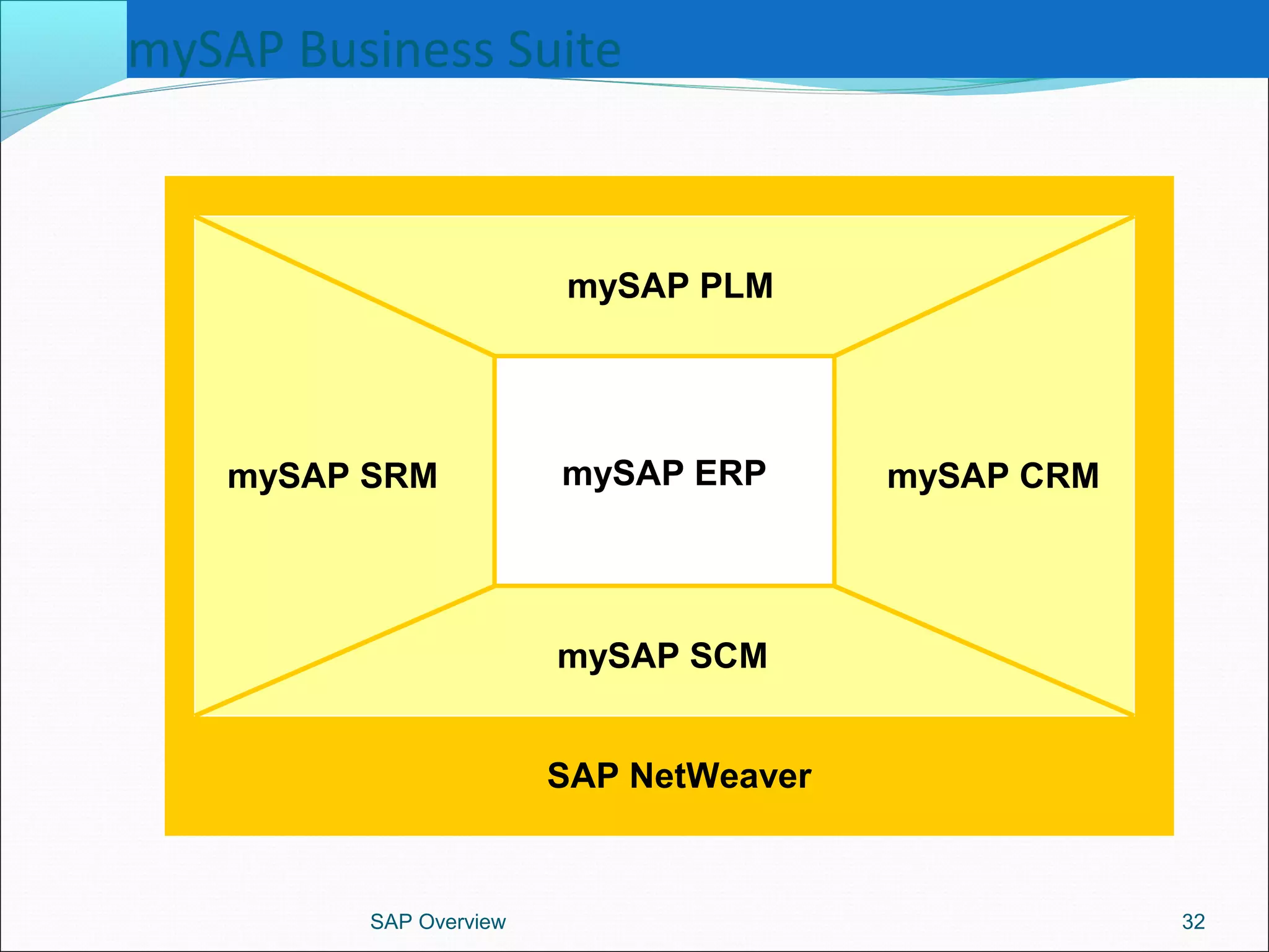 mySAP Business Suite
SAP Overview 32
(mySAP ERP
mySAP PLM
mySAP SRM
mySAP SCM
mySAP CRM
SAP NetWeaver
 