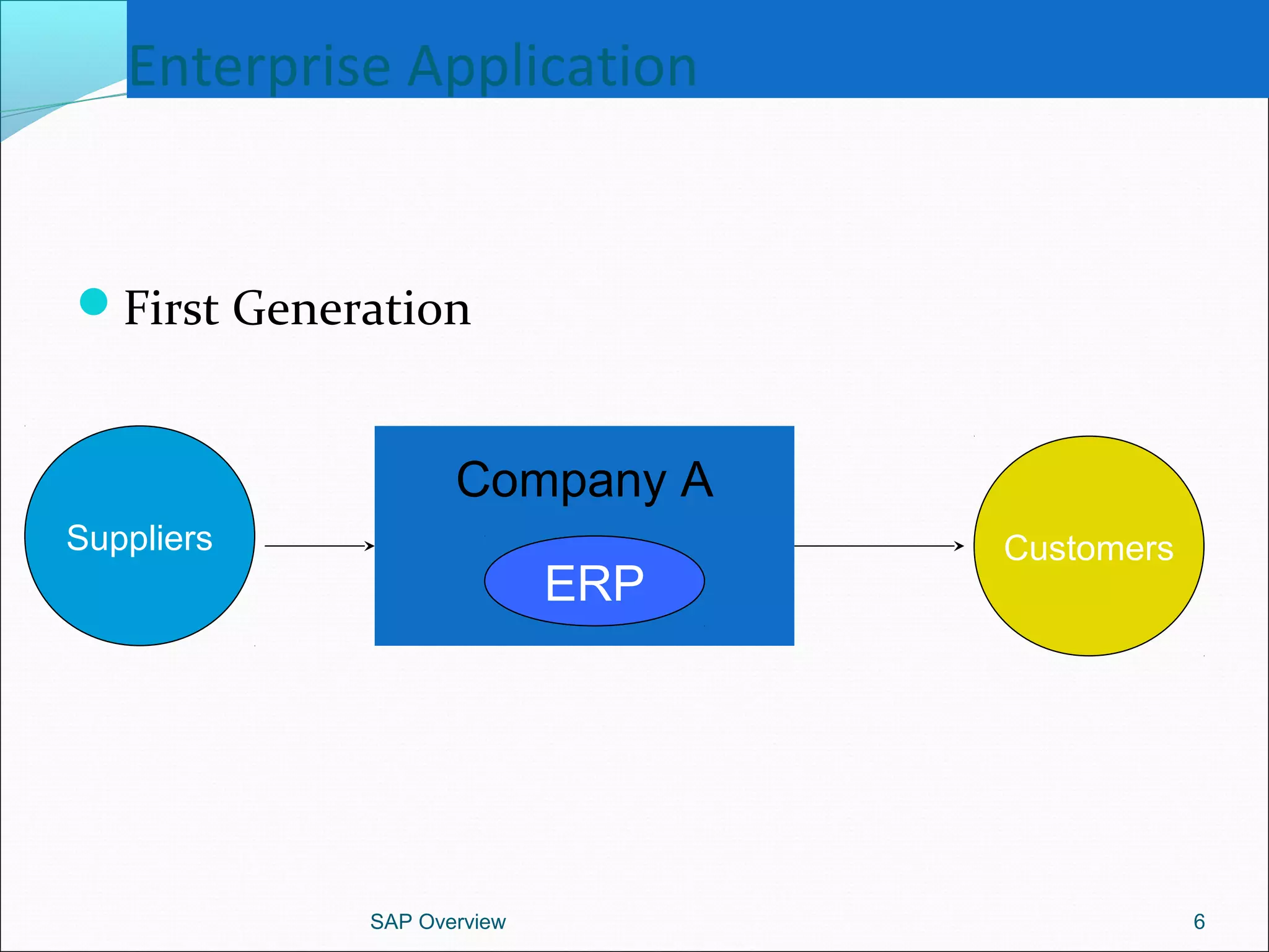 Enterprise Application
First Generation
SAP Overview 6
Company A
ERP
CustomersSuppliers
 