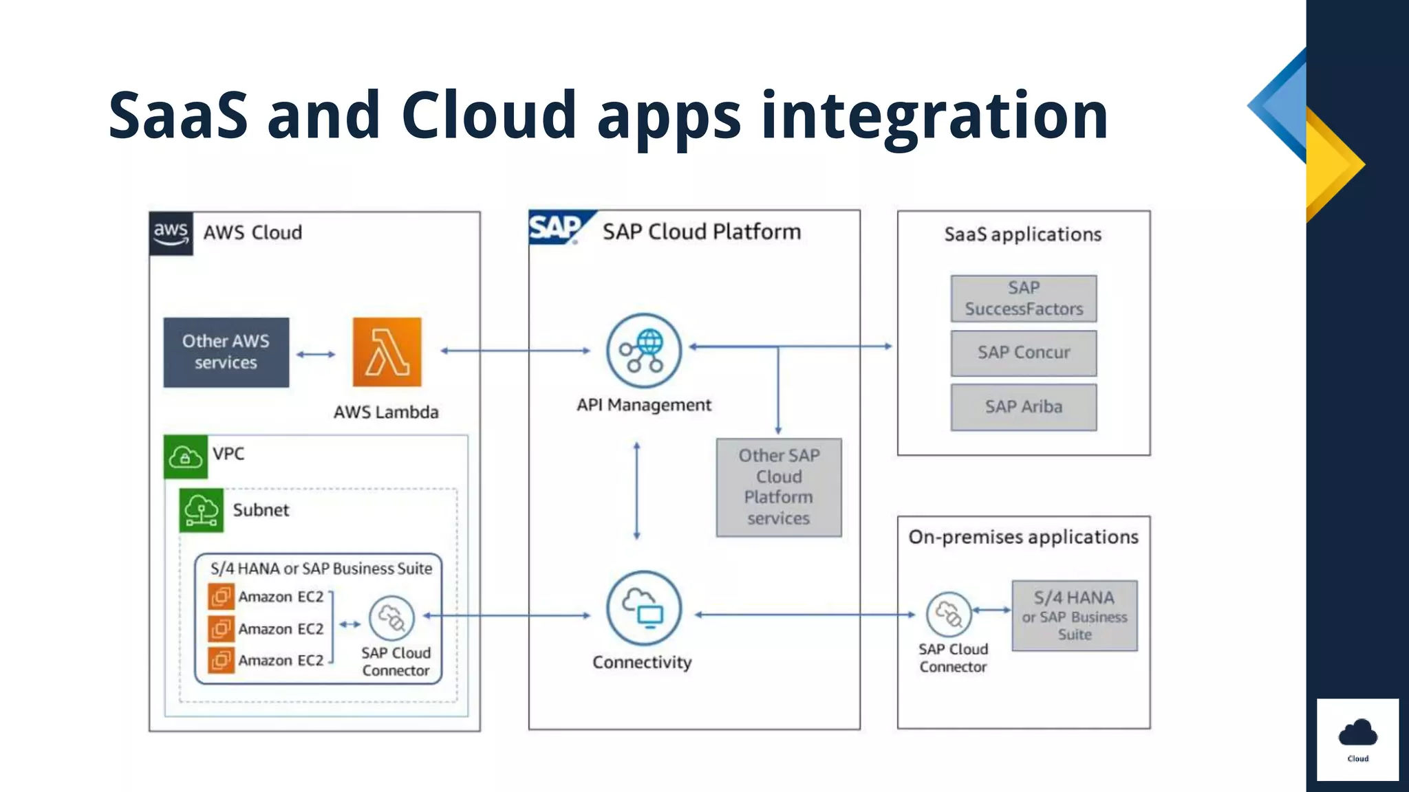 SaaS and Cloud apps integration
 