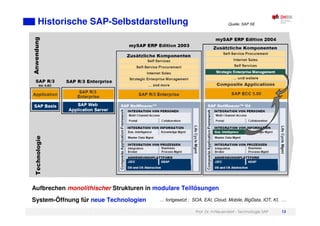 Prof. Dr. H.Neuendorf - Technologie SAP 13
Historische SAP-Selbstdarstellung
Aufbrechen monolithischer Strukturen in modulare Teillösungen
System-Öffnung für neue Technologien … fortgesetzt : SOA, EAI, Cloud, Mobile, BigData, IOT, KI, …
Quelle: SAP SE
 