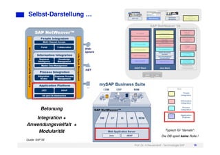Prof. Dr. H.Neuendorf - Technologie SAP 15
Selbst-Darstellung …
Betonung
Integration +
Anwendungsvielfalt +
Modularität
Quelle: SAP SE
Typisch für "damals":
Die DB spielt keine Rolle !
 