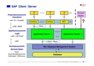 Prof. Dr. H.Neuendorf - Technologie SAP 29
SAP Client / Server
Präsentationsschicht
Interaktion
User- Ein-/ Ausgabe
Applikationsschicht
Logik
Logik + DB-Zugriff
Persistenzschicht
Zentrale Daten
Daten
Anwendungsprogramme
Datentypen (Dictionary)
LAN
LAN / WAN
SAPGUI SAPGUI (RFC)
Application Server 1 Application Server n
Rel. Database Management System
Database
?
KByte
KByte - MByte
Browser
Mobile
 
